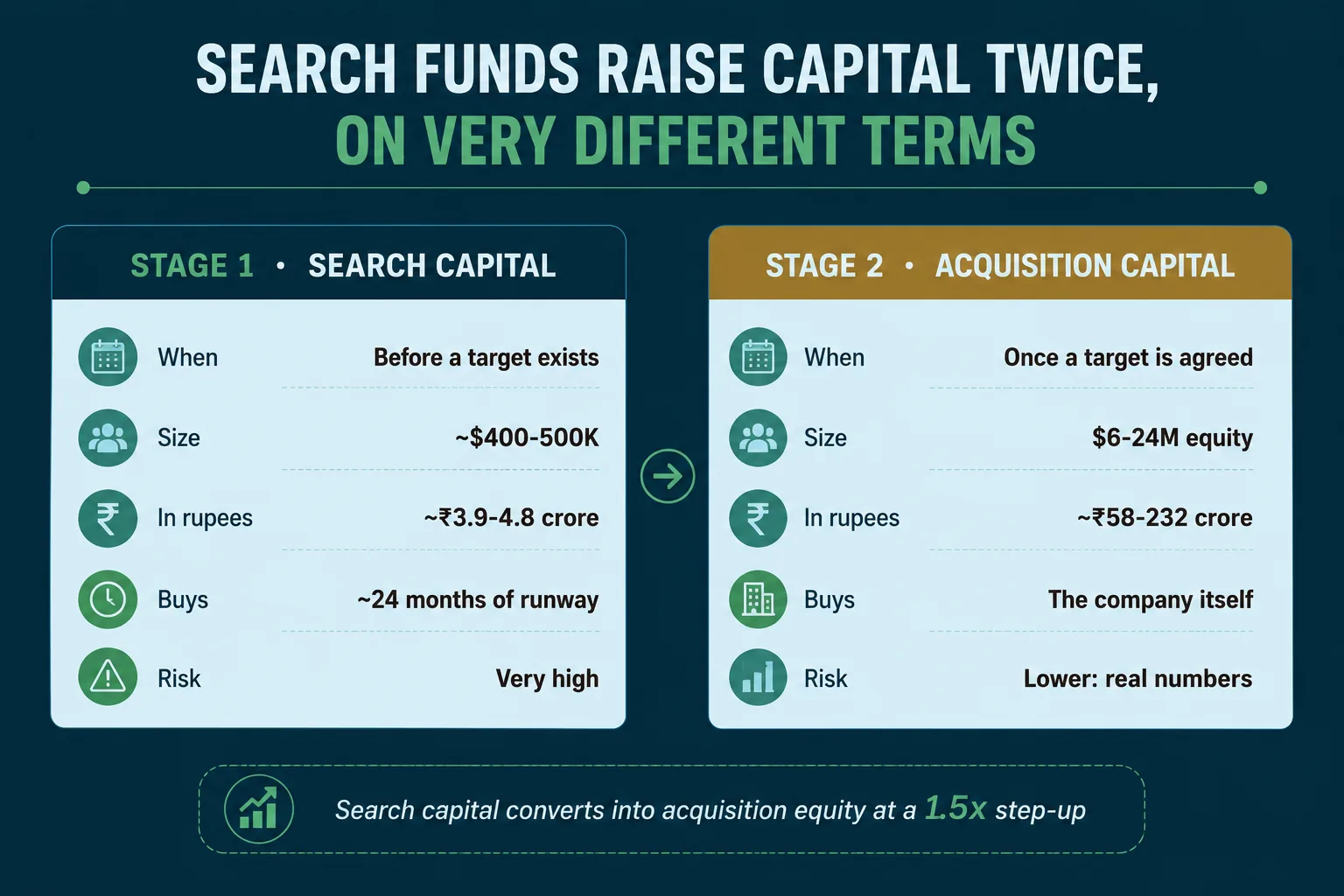 Search funds raise capital twice, on very different terms. Stage 1, search capital: before any target exists, ~$400-500K, buys ~24 months of runway, very high risk. Stage 2, acquisition capital: once a target is agreed, $6-24M equity, buys the company itself, lower risk with real numbers. Search capital converts into acquisition equity at a 1.5x step-up.