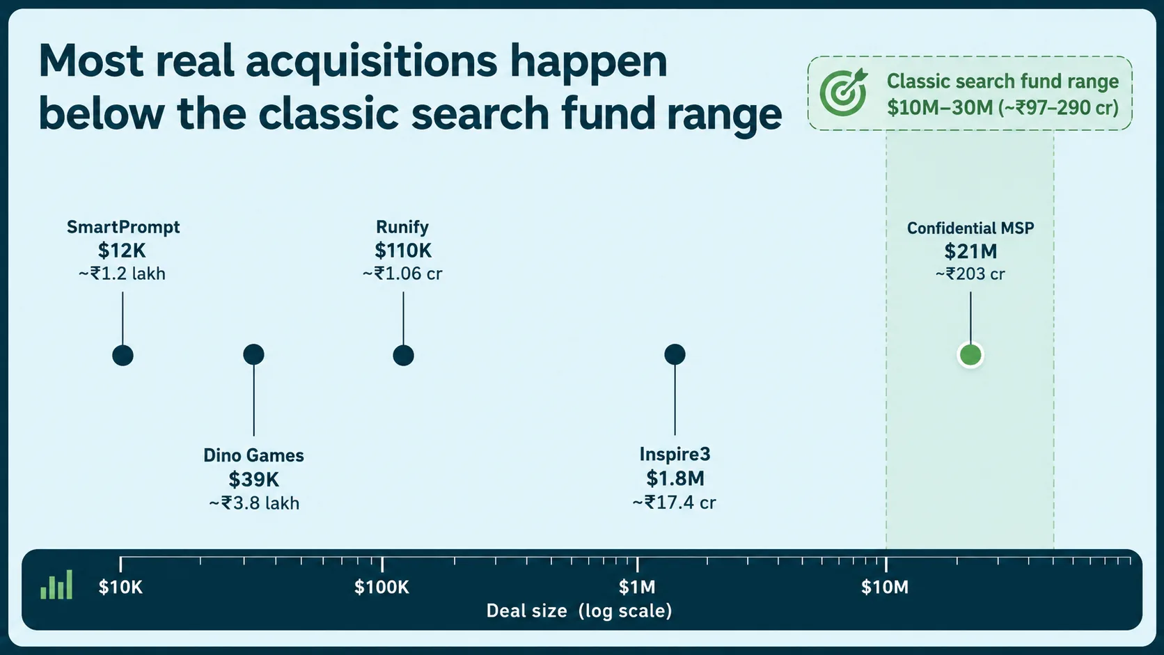 Most real acquisitions happen below the classic search fund range of $10M-30M: SmartPrompt $12K, Dino Games $39K, Runify $110K, Inspire3 $1.8M, and a confidential managed-services deal at $21M, plotted on a log scale.