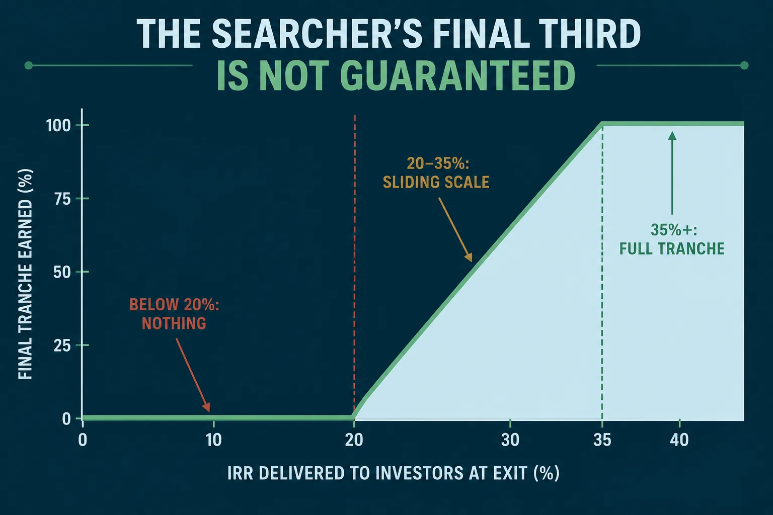 The searcher's final third is not guaranteed: below 20% IRR delivered to investors at exit, the searcher earns nothing from the final tranche; between 20% and 35% it vests on a sliding scale; at 35% or above the searcher receives the full tranche.
