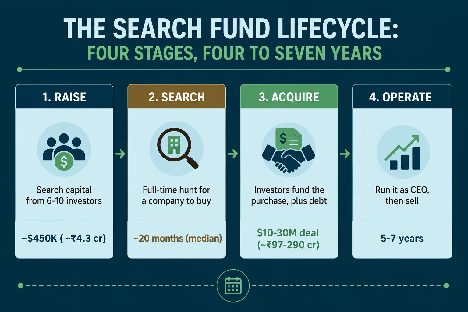 The search fund lifecycle, four stages, four to seven years: 1. Raise search capital from 6-10 investors (~$450K / ~₹4.3 cr); 2. Search — full-time hunt for a company to buy (~20 months median); 3. Acquire — investors fund the purchase plus debt ($10-30M deal / ~₹97-290 cr); 4. Operate — run it as CEO, then sell (5-7 years)