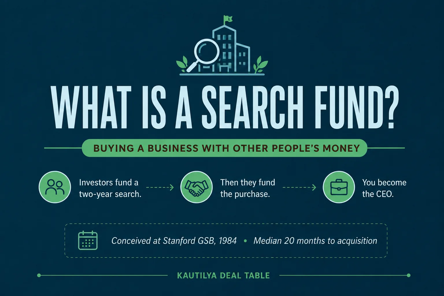 What is a search fund? Buying a business with other people's money — investors fund a two-year search, then they fund the purchase, then you become the CEO. Conceived at Stanford GSB, 1984, median 20 months to acquisition.