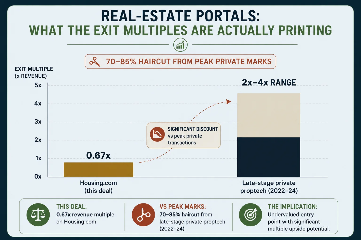 Real-estate portal exit multiples: Housing.com priced at 0.67x revenue versus a 2x-4x range for late-stage private proptech in 2022-24, a 70-85% haircut from peak private marks