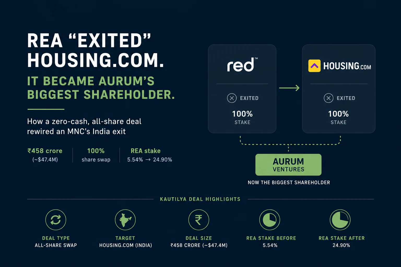 REA "exited" Housing.com and it became Aurum's biggest shareholder — a zero-cash, all-share deal that rewired an MNC's India exit, ₹458 crore, 100% share swap, REA stake 5.54% to 24.90%