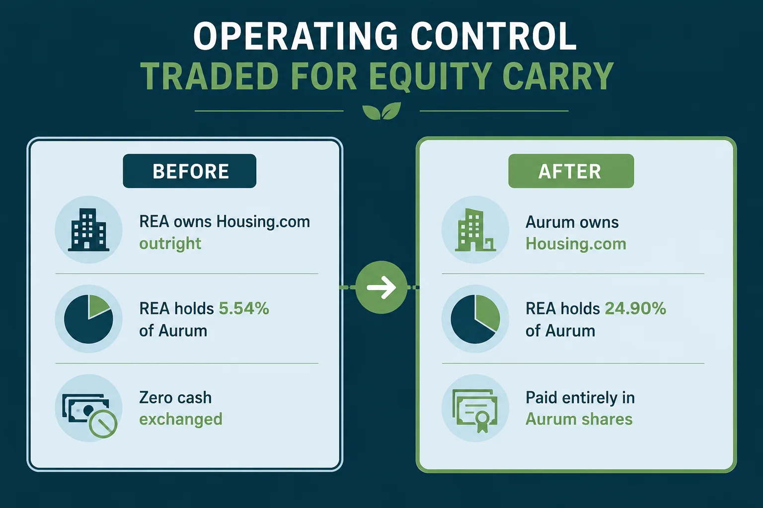 Before and after: REA owned Housing.com outright with zero cash exchanged; after the deal, Aurum owns Housing.com, REA holds 24.90% of Aurum, paid entirely in Aurum shares