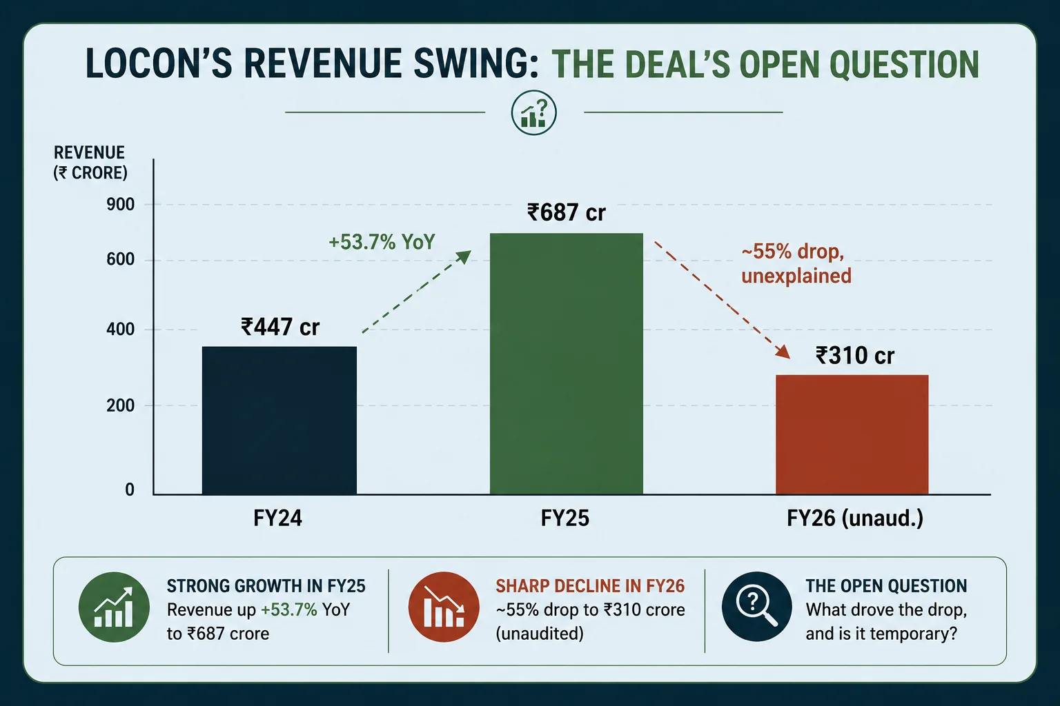Locon's revenue swing: FY24 Rs 447 crore, FY25 Rs 687 crore (+53.7% YoY), FY26 Rs 310 crore unaudited — a roughly 55% drop that is unexplained in public filings