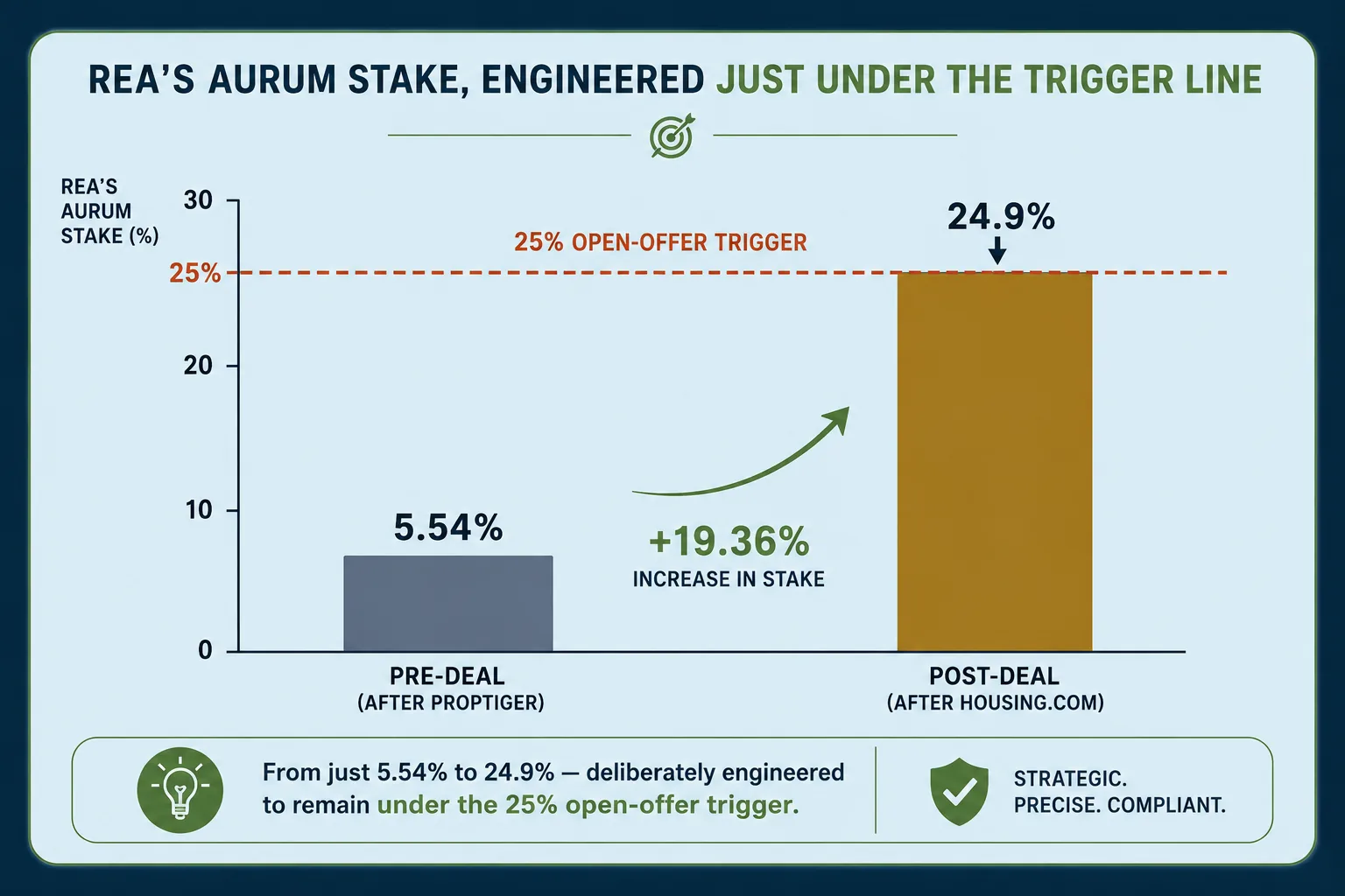 REA's Aurum stake, engineered just under the trigger line: from 5.54% pre-deal to 24.90% post-deal, a +19.36% increase deliberately kept under the 25% open-offer trigger