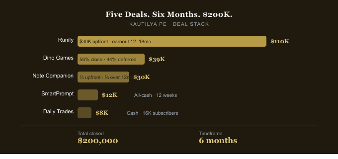 The Accidental Pivot: Buyer → Advisor. Timeline from Solo Buyer (Early 2025) through Sourcing Machine, Advisory Launch, First Deal Closed, $200K Closed (Feb 2026), to Target $1M (June 2026)