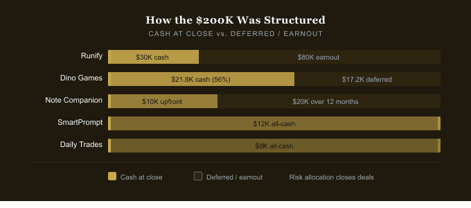 Structure > Price: deal mechanics for Runify (27% upfront / 73% deferred) and Dino Games (56% at close / 44% deferred). The pattern: the riskier the asset, the more you defer.