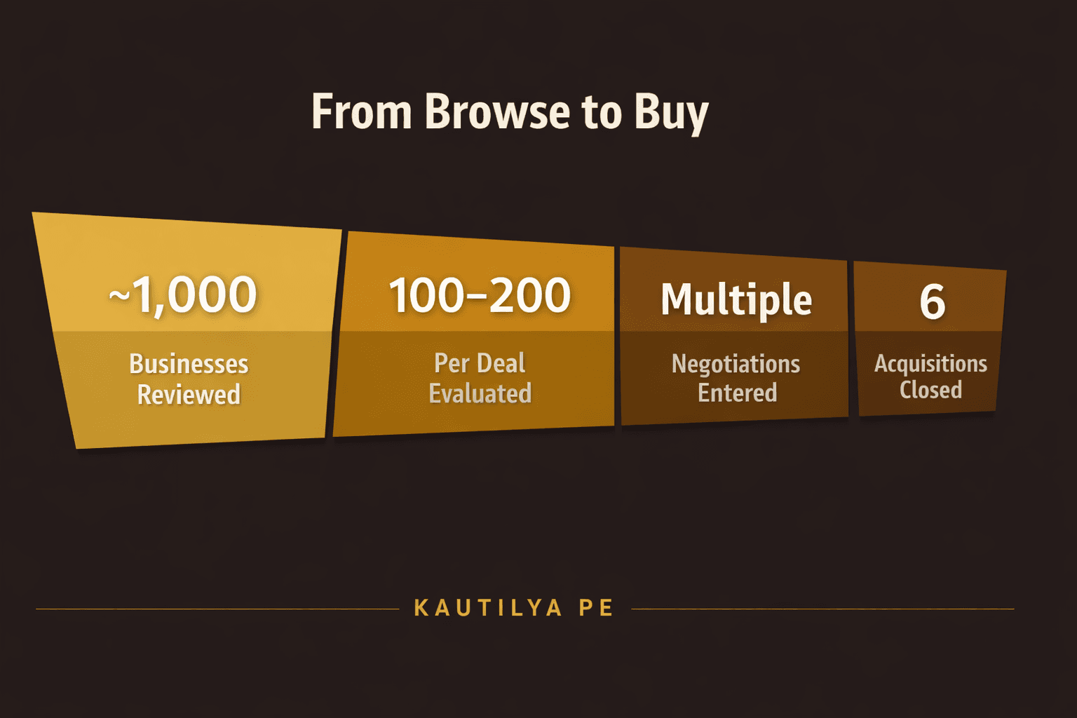 From browse to buy: ~1,000 businesses reviewed, 100–200 evaluated per deal, multiple negotiations, 6 acquisitions closed