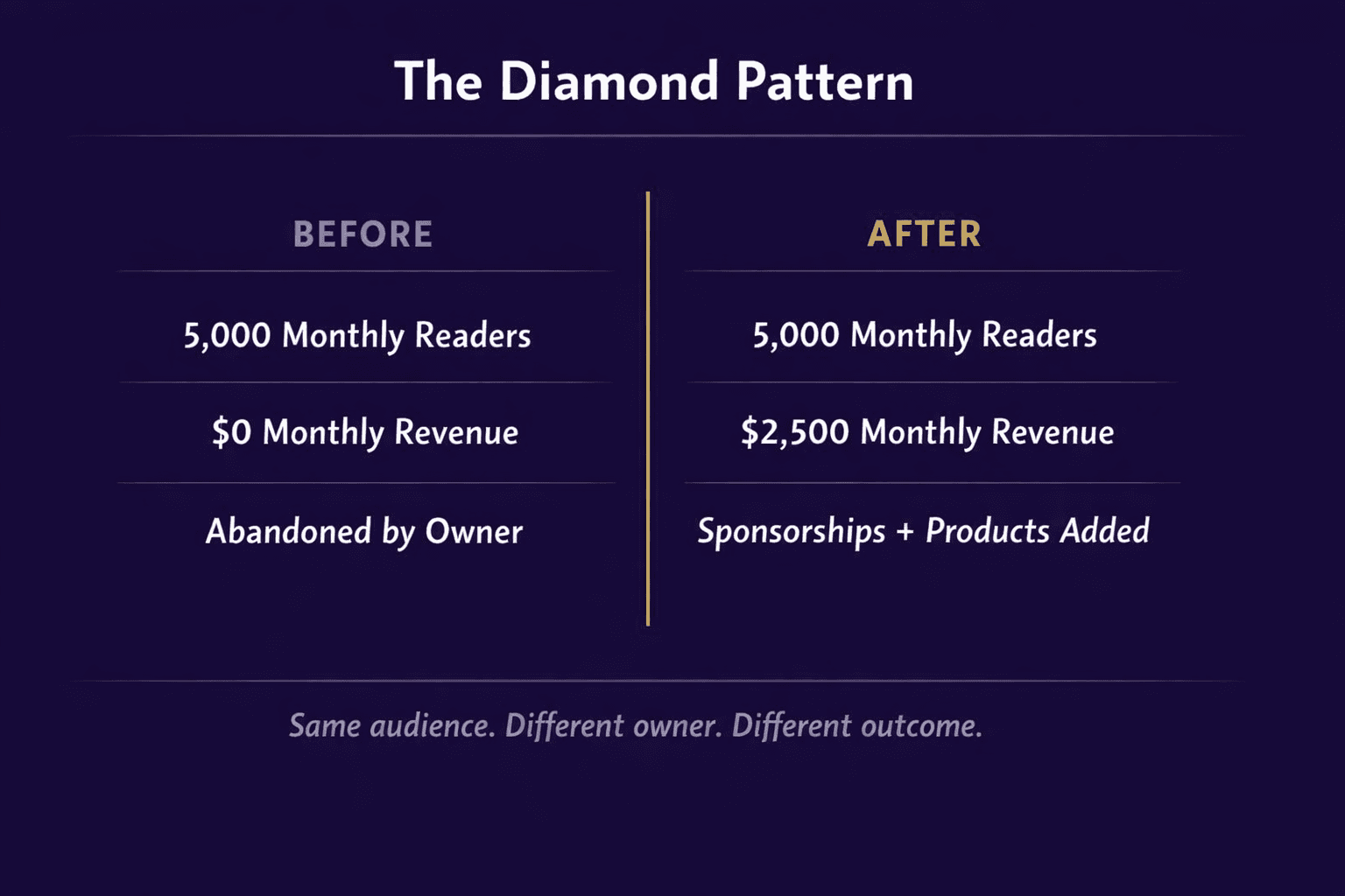 Newsletter case study: 5,000 readers, $0 revenue to $2,500 per month passive income