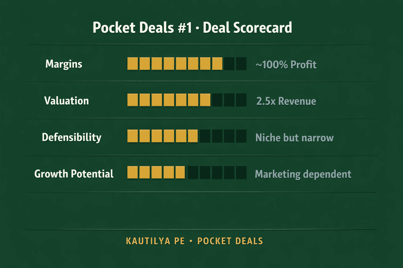 Pocket Deals #1 deal scorecard: margins, valuation, defensibility, and growth potential