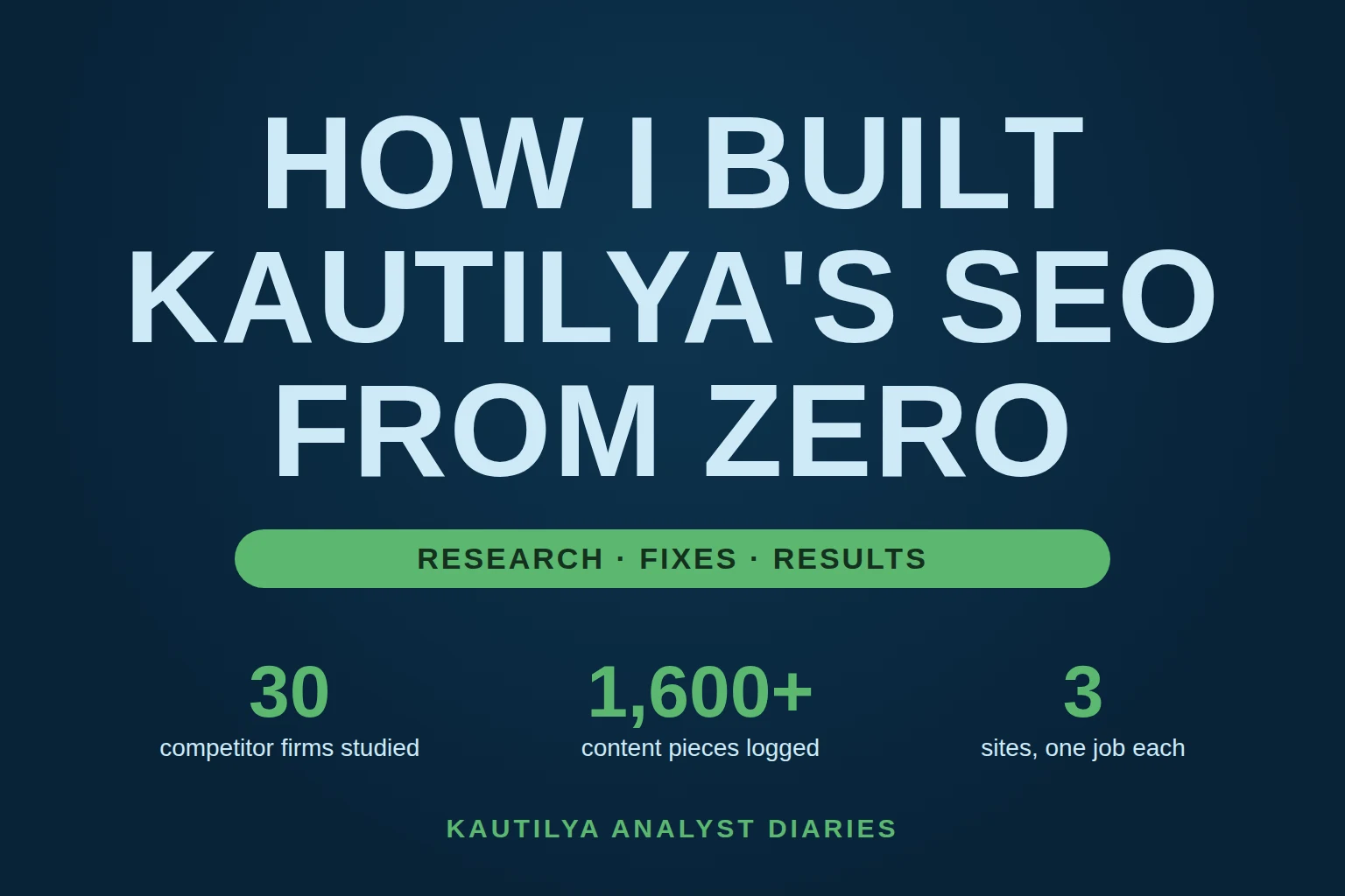 Analyst Diaries: How I Built Kautilya's SEO From Zero Title card: How I Built Kautilya's SEO From Zero, with 30 competitor firms studied, 1,600+ content pieces logged and 3 sites with one job each