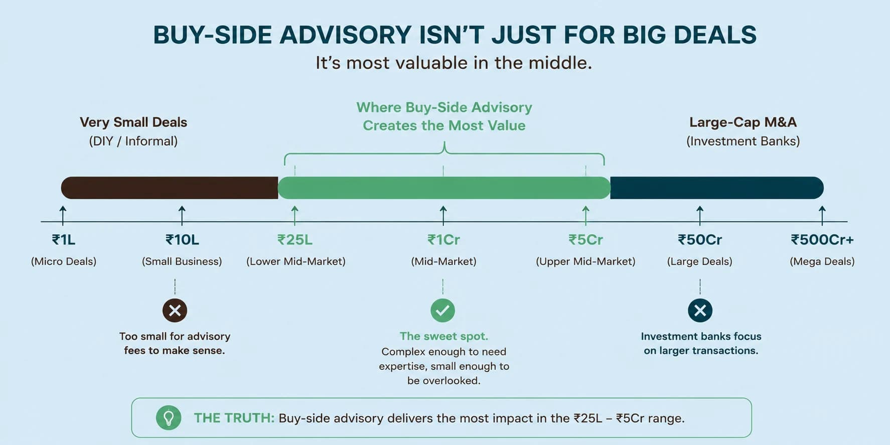 Buy-side advisory delivers the most impact in the ₹25L–₹5Cr range Buy-side advisory isn't just for big deals — it's most valuable in the middle. Very small deals under ₹25L are DIY/informal, too small for advisory fees to make sense. The ₹25L-5Cr range (lower to upper mid-market) is where buy-side advisory creates the most value: complex enough to need expertise, small enough to be overlooked. Large-cap M&A above ₹50Cr is where investment banks focus.