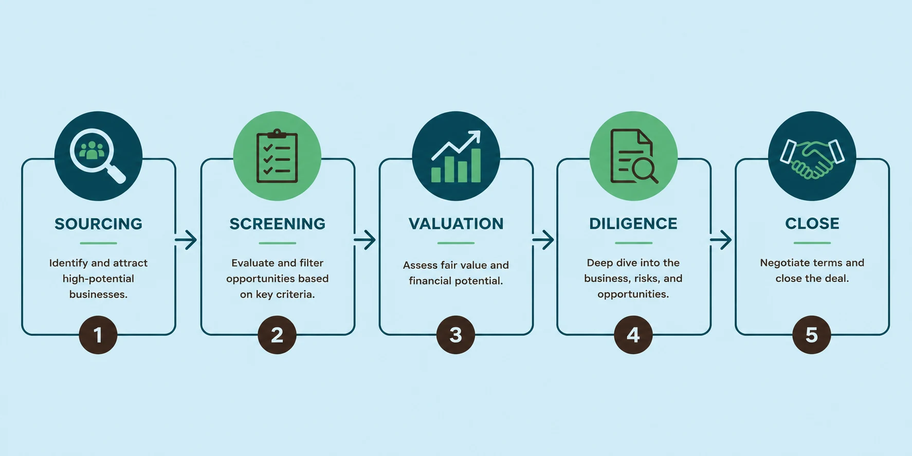 The buy-side advisory process, five stages The buy-side advisory process in five stages: 1. Sourcing — identify and attract high-potential businesses; 2. Screening — evaluate and filter opportunities based on key criteria; 3. Valuation — assess fair value and financial potential; 4. Diligence — deep dive into the business, risks, and opportunities; 5. Close — negotiate terms and close the deal.