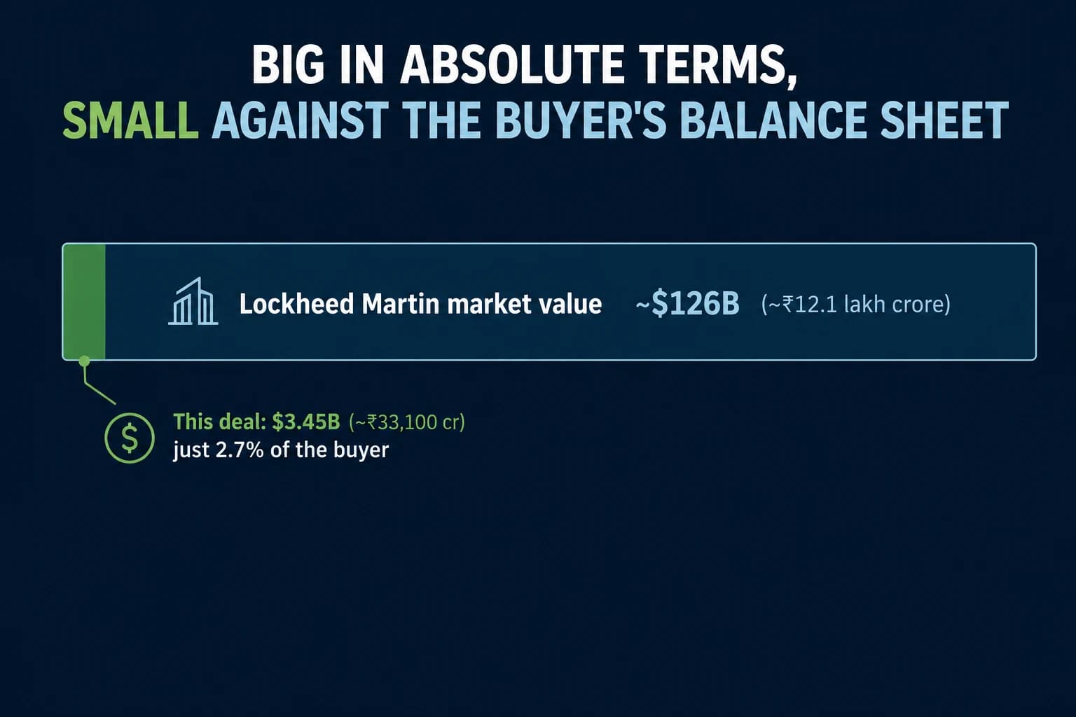 Big in Absolute Terms, Small Against the Buyer's Balance Sheet Big in absolute terms, small against the buyer's balance sheet. Lockheed Martin market value: ~$126B (~₹12.1 lakh crore). This deal: $3.45B (~₹33,100 cr), just 2.7% of the buyer.