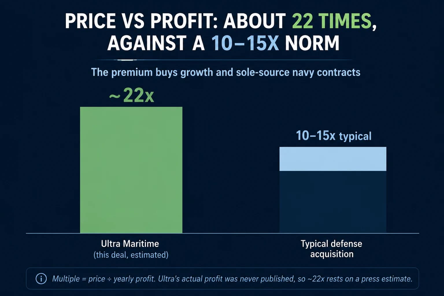 Price vs Profit: About 22 Times, Against a 10-15x Norm Price vs profit: about 22 times, against a 10-15x norm. The premium buys growth and sole-source navy contracts. Ultra Maritime (this deal, estimated): ~22x. Typical defense acquisition: 10-15x typical. Note: multiple = price divided by yearly profit. Ultra's actual profit was never published, so ~22x rests on a press estimate.