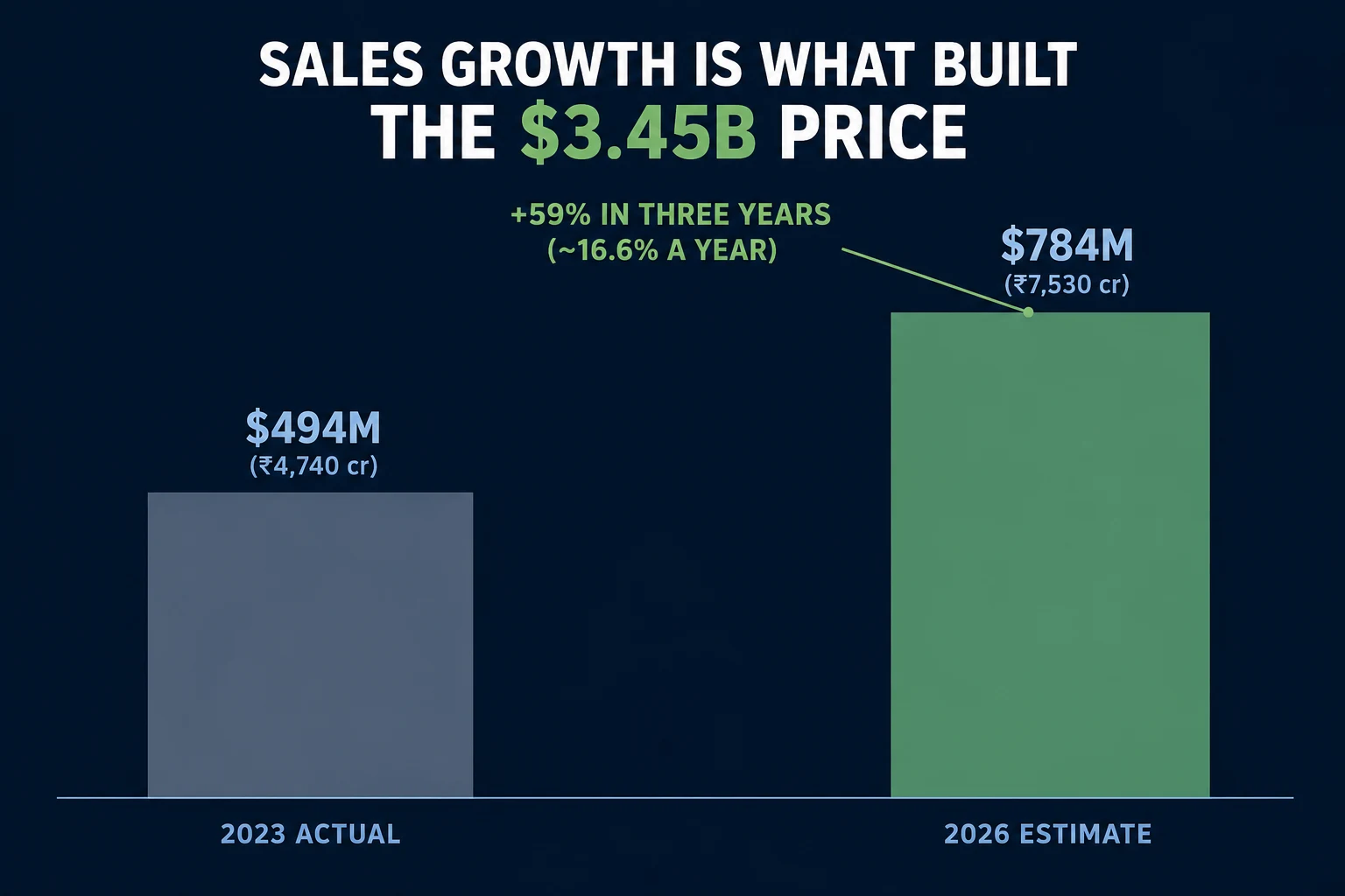 Sales Growth Is What Built the $3.45B Price Sales growth is what built the $3.45B price. 2023 actual revenue: $494M (~₹4,740 cr). 2026 estimate: $784M (~₹7,530 cr). Growth of +59% in three years, ~16.6% a year.
