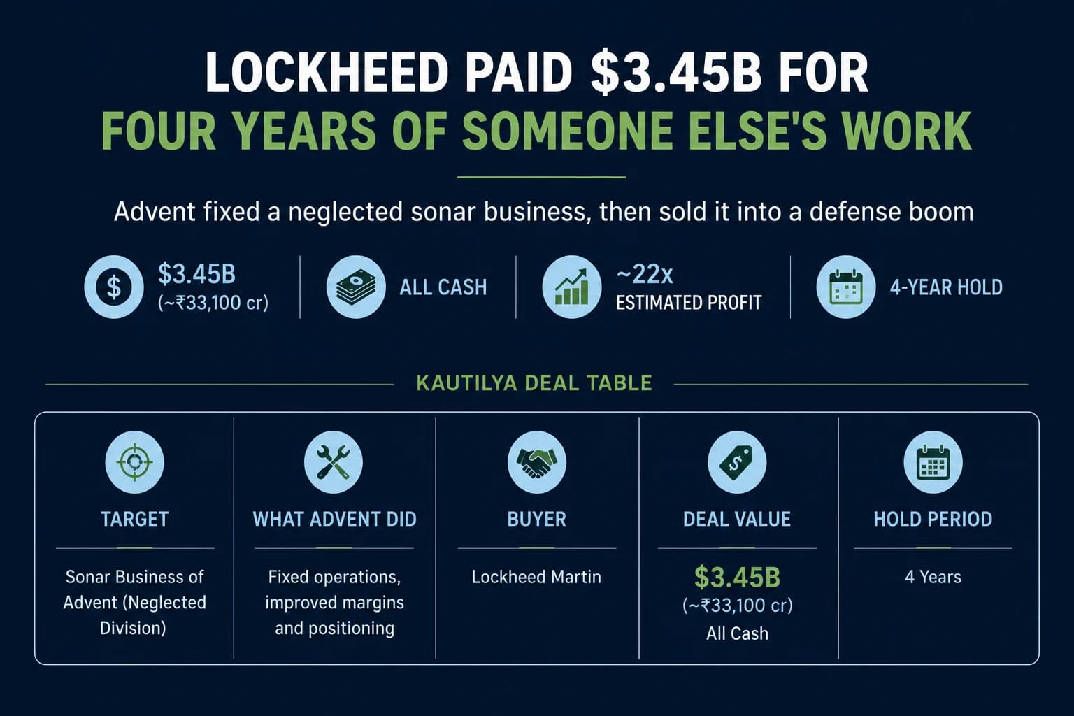Lockheed Paid $3.45B for Four Years of Someone Else's Work Lockheed Martin paid $3.45B for four years of someone else's work. Advent fixed a neglected sonar business, then sold it into a defense boom. $3.45B all cash, ~22x estimated profit, 4-year hold. Kautilya Deal Table: target — sonar business of Advent (neglected division); what Advent did — fixed operations, improved margins and positioning; buyer — Lockheed Martin; deal value — $3.45B all cash; hold period — 4 years.