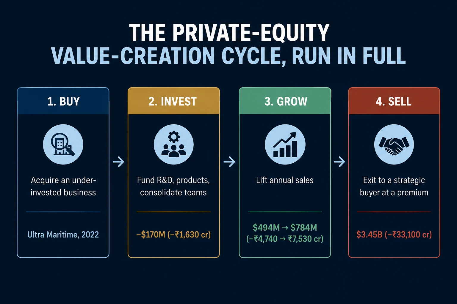The Private-Equity Value-Creation Cycle, Run in Full The private-equity value-creation cycle, run in full. 1. Buy — acquire an under-invested business: Ultra Maritime, 2022. 2. Invest — fund R&D, products, consolidate teams: -$170M (~-₹1,630 cr). 3. Grow — lift annual sales: $494M to $784M (~₹4,740 cr to ₹7,530 cr). 4. Sell — exit to a strategic buyer at a premium: $3.45B (~₹33,100 cr).