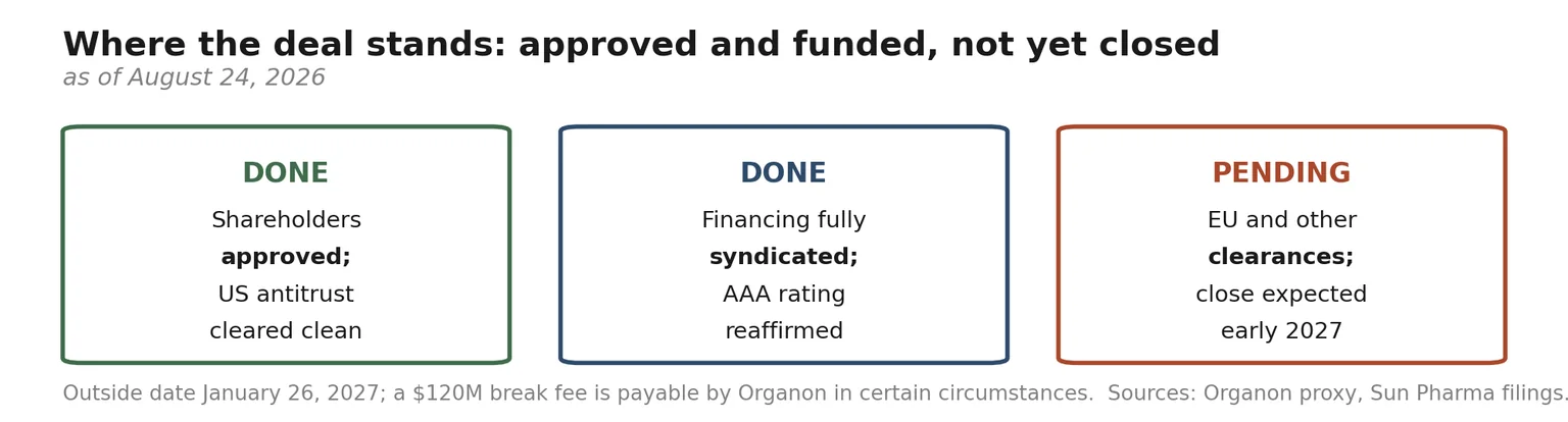 Where the deal stands: approved and funded, not yet closed Deal status summary as of August 24 2026: shareholders approved and US antitrust cleared clean (done), financing fully syndicated and AAA rating reaffirmed (done), European and other clearances pending with close expected early 2027