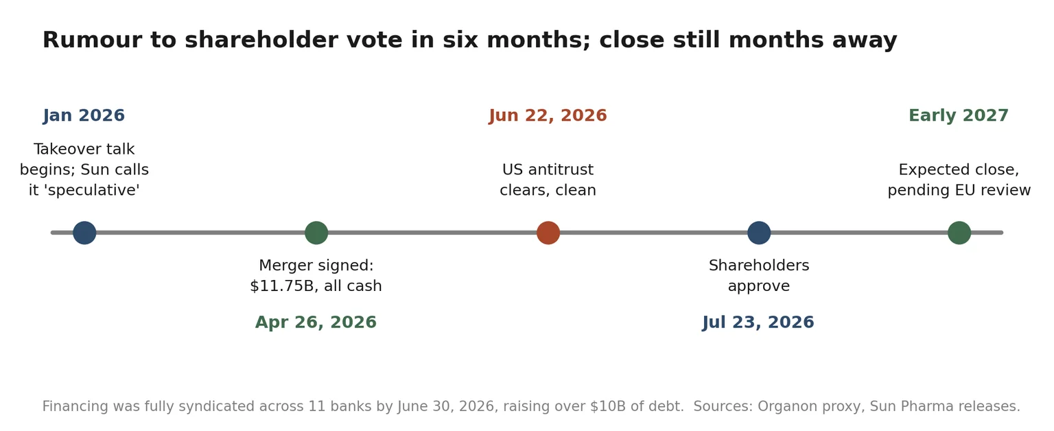 Rumour to shareholder vote in six months; close still months away Timeline of the Sun Pharma Organon deal: takeover talk begins January 2026, merger signed April 26 2026 for $11.75B all cash, US antitrust clears June 22 2026, shareholders approve July 23 2026, expected close early 2027 pending EU review