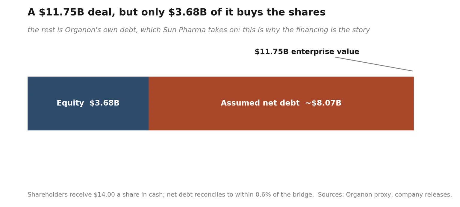 A $11.75B deal, but only $3.68B of it buys the shares Sun Pharma's $11.75 billion Organon deal breakdown: only $3.68 billion is equity buying the shares, the remaining ~$8.07 billion is Organon's assumed net debt that Sun Pharma takes on