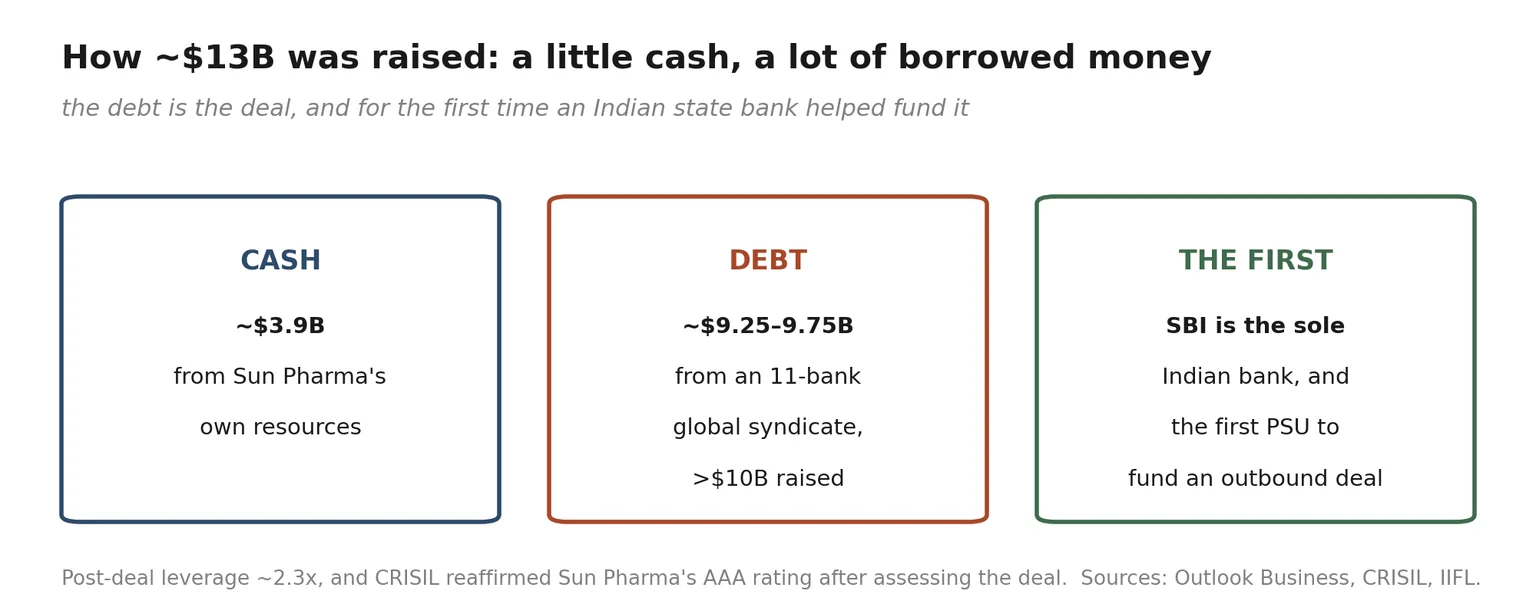 How ~$13B was raised: a little cash, a lot of borrowed money How ~$13 billion was raised for the Sun Pharma Organon deal: ~$3.9 billion cash from Sun Pharma's own resources, ~$9.25 to $9.75 billion debt from an 11-bank global syndicate raising over $10 billion, and SBI as the first Indian public-sector bank to fund an outbound takeover