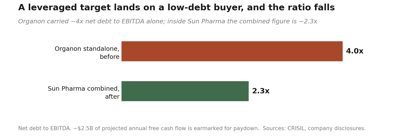 A leveraged target lands on a low-debt buyer, and the ratio falls Bar chart showing net debt to EBITDA falling from Organon's standalone ~4.0x to ~2.3x once combined inside Sun Pharma, with $2.5 billion of projected annual free cash flow earmarked for debt paydown