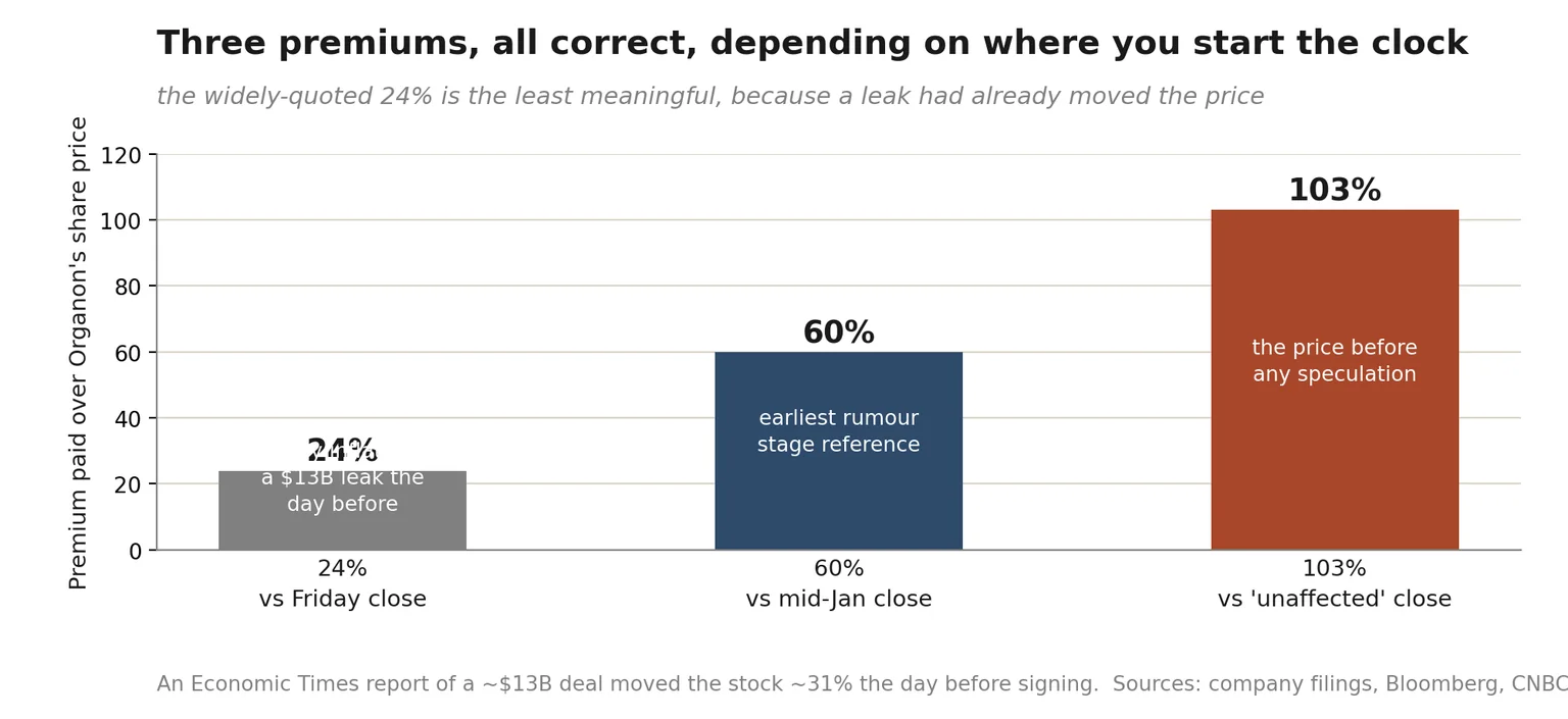 Three premiums, all correct, depending on where you start the clock Bar chart of three correct premiums for the Sun Pharma Organon deal: 24% versus Friday close after a $13B leak, 60% versus the mid-January close, and 103% versus the April 9 unaffected close before any speculation