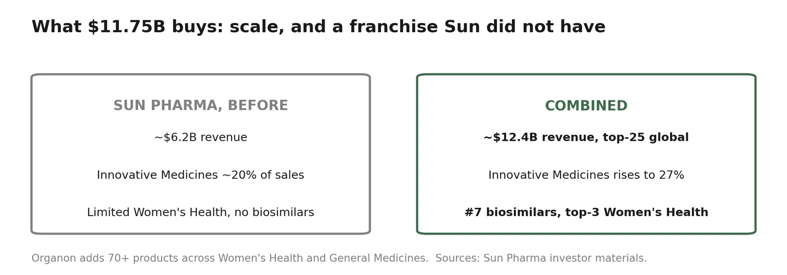 What $11.75B buys: scale, and a franchise Sun did not have Before and after comparison: Sun Pharma alone had ~$6.2 billion revenue with Innovative Medicines at 20% of sales and no biosimilars franchise; combined with Organon, revenue rises to ~$12.4 billion top-25 global, Innovative Medicines rises to 27%, and Sun becomes #7 in biosimilars and top-3 in women's health