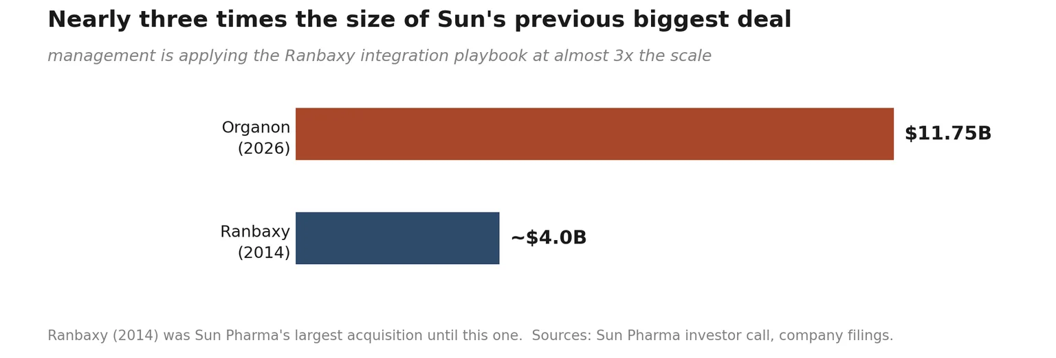 Nearly three times the size of Sun's previous biggest deal Bar chart comparing deal size: Sun Pharma's Ranbaxy acquisition in 2014 was about $4.0 billion, versus the 2026 Organon deal at $11.75 billion — nearly three times the size of Sun's previous biggest deal