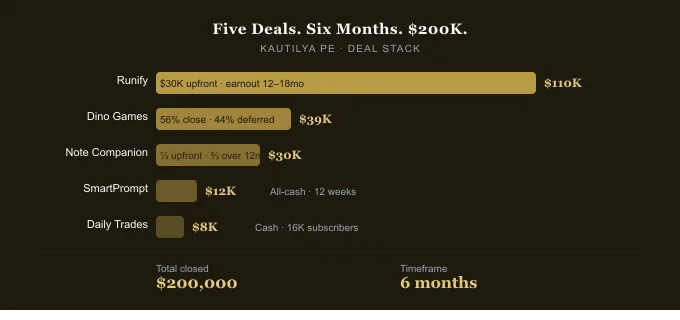 The Accidental Pivot: Buyer → Advisor. Timeline from Solo Buyer (Early 2025) through Sourcing Machine, Advisory Launch, First Deal Closed, $200K Closed (Feb 2026), to Target $1M (June 2026)