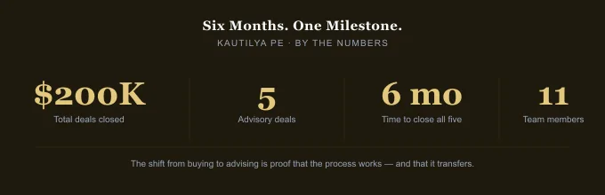 The Scoreboard: 5 deals closed · 6 months · 3 countries — $200K total deal value, $1M target by June 2026