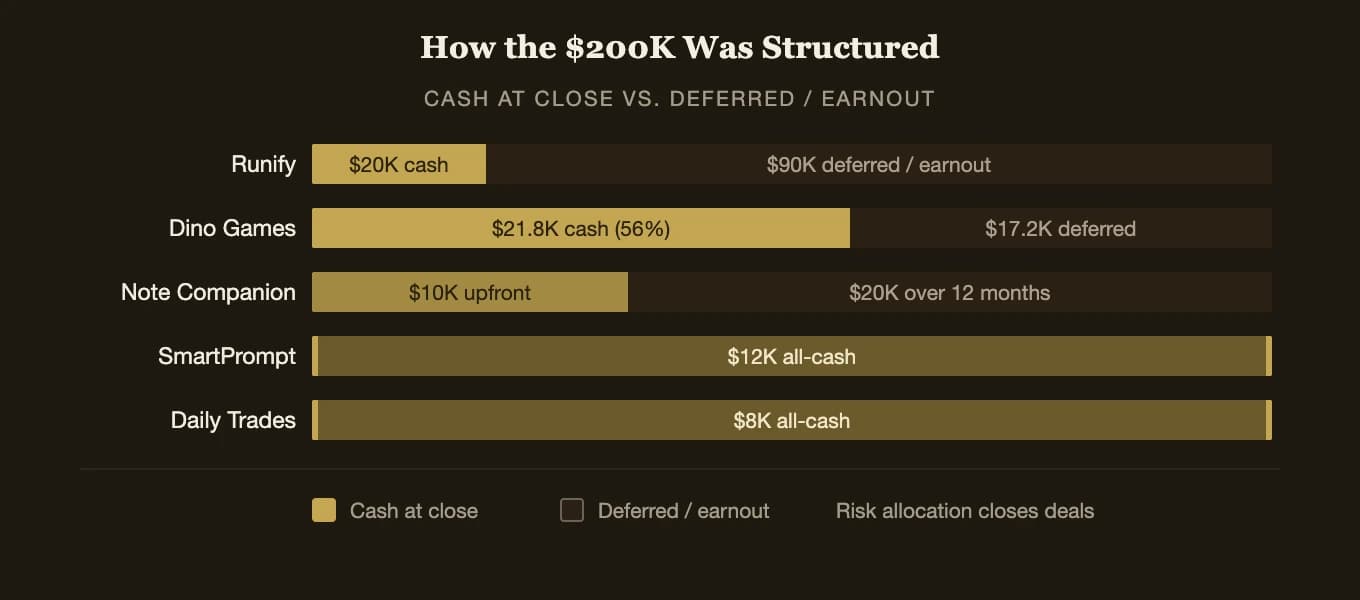 Structure > Price: deal mechanics for Runify ($20K cash at close / $90K deferred) and Dino Games (56% at close / 44% deferred). The pattern: the riskier the asset, the more you defer.