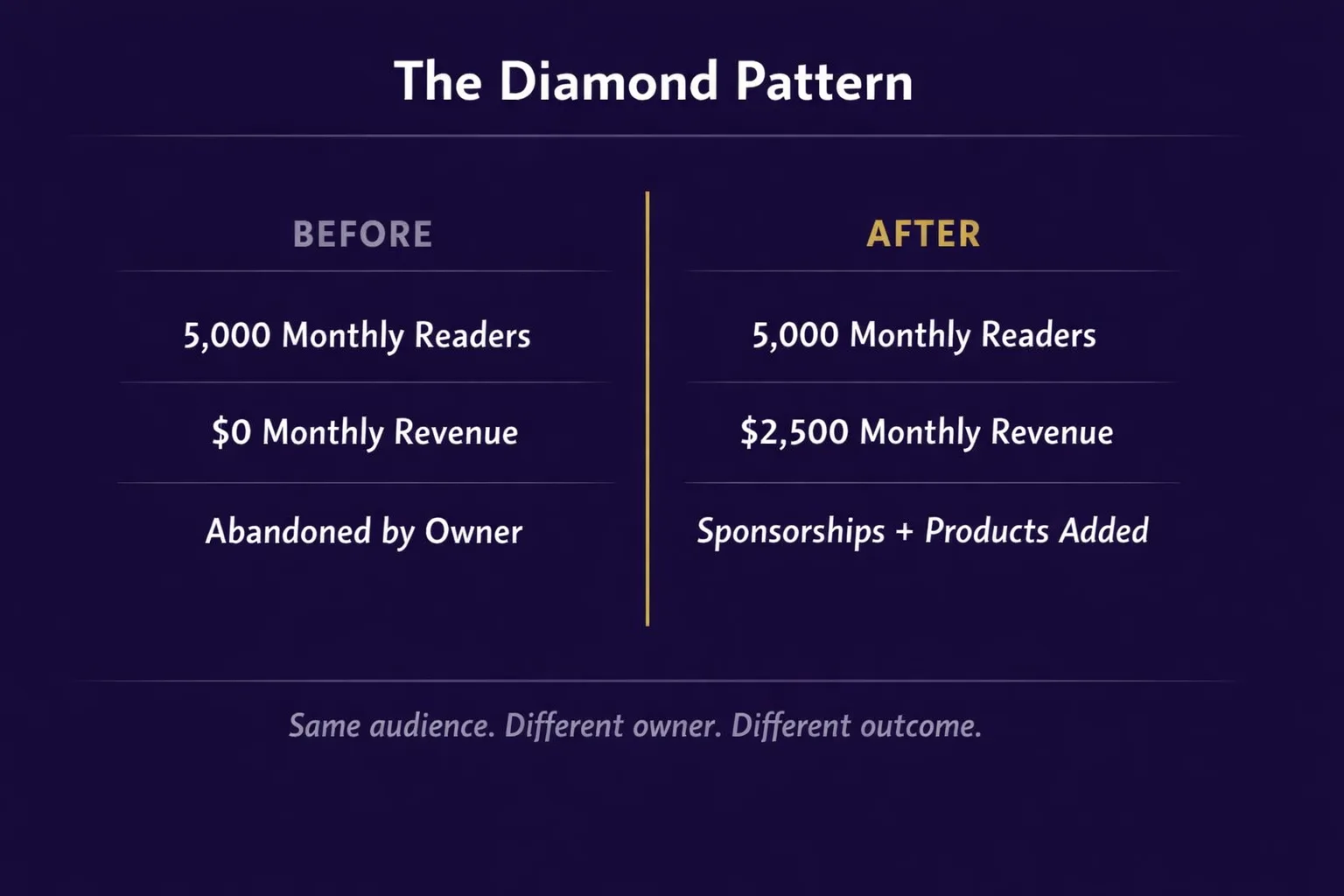 Newsletter case study: 5,000 readers, $0 revenue to $2,500 per month passive income