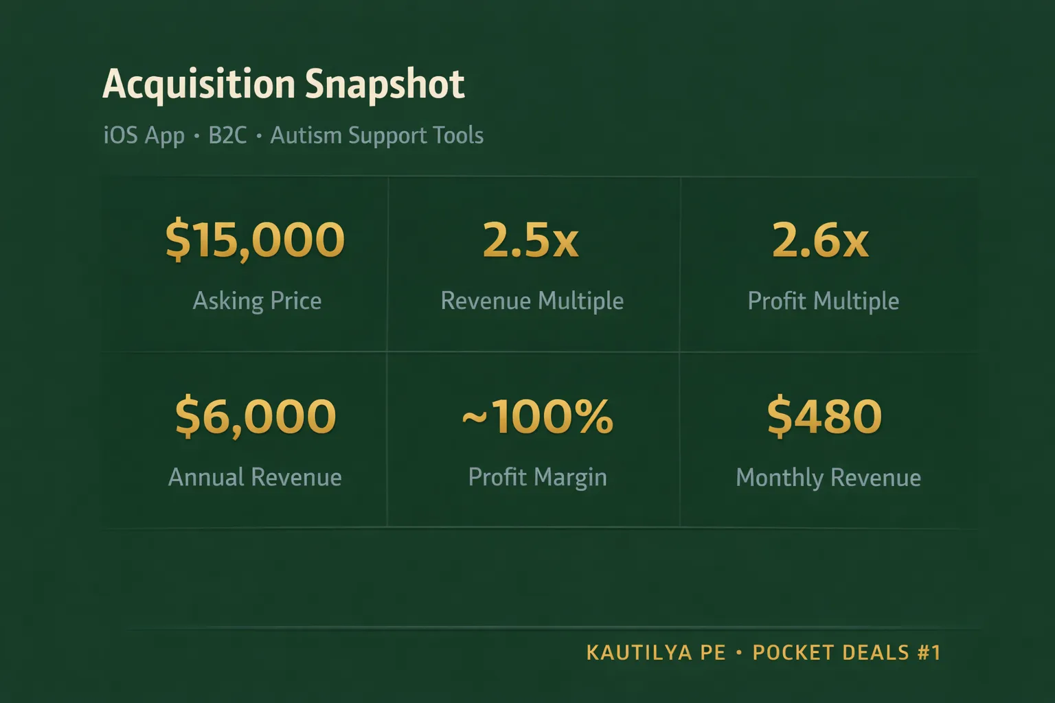 Acquisition snapshot for iOS autism support app: $15,000 asking price, 2.5x revenue multiple, ~100% profit margin