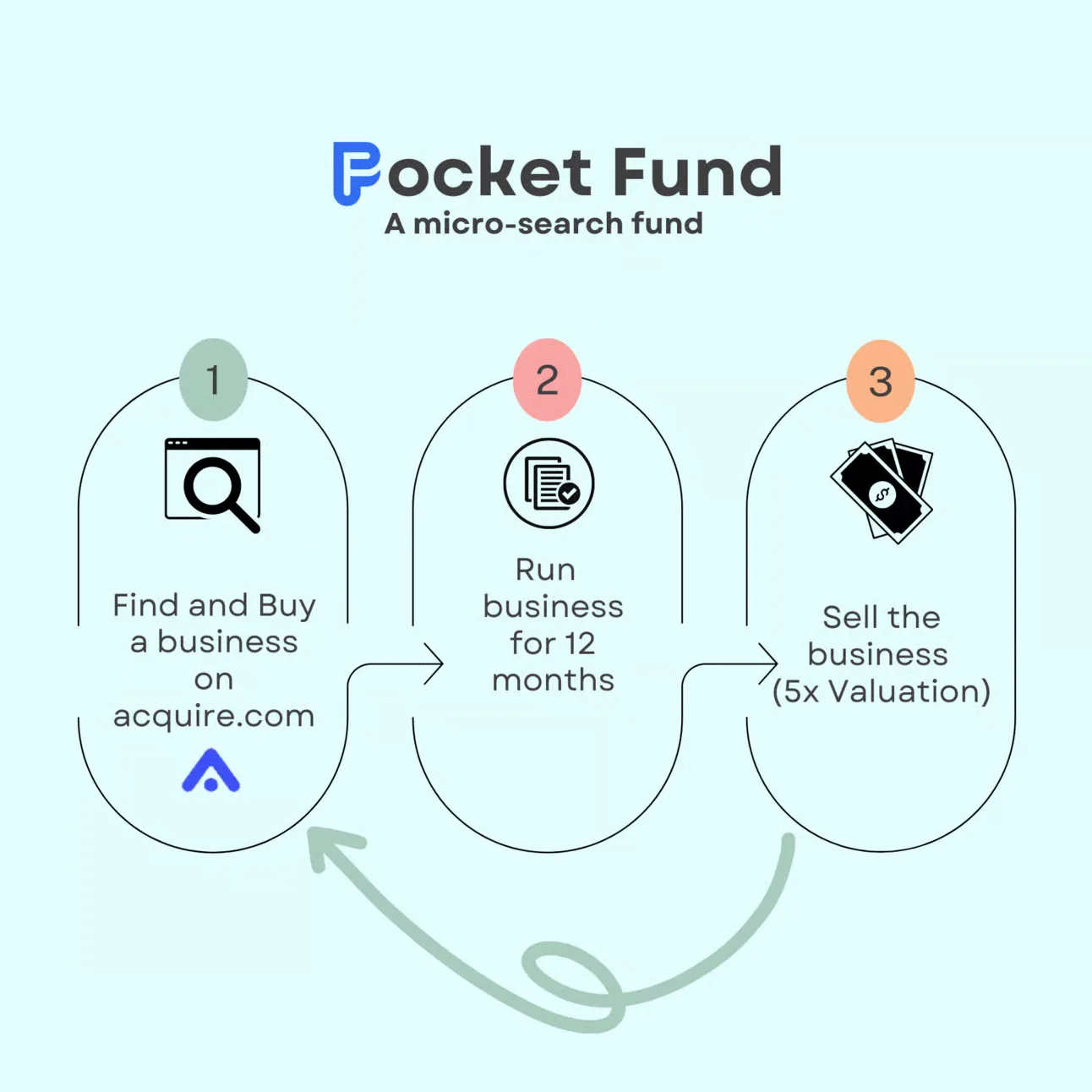 The Pocket Fund three-step cycle: Find on Acquire.com, Operate for 12–18 months, Sell at 5x valuation, then repeat