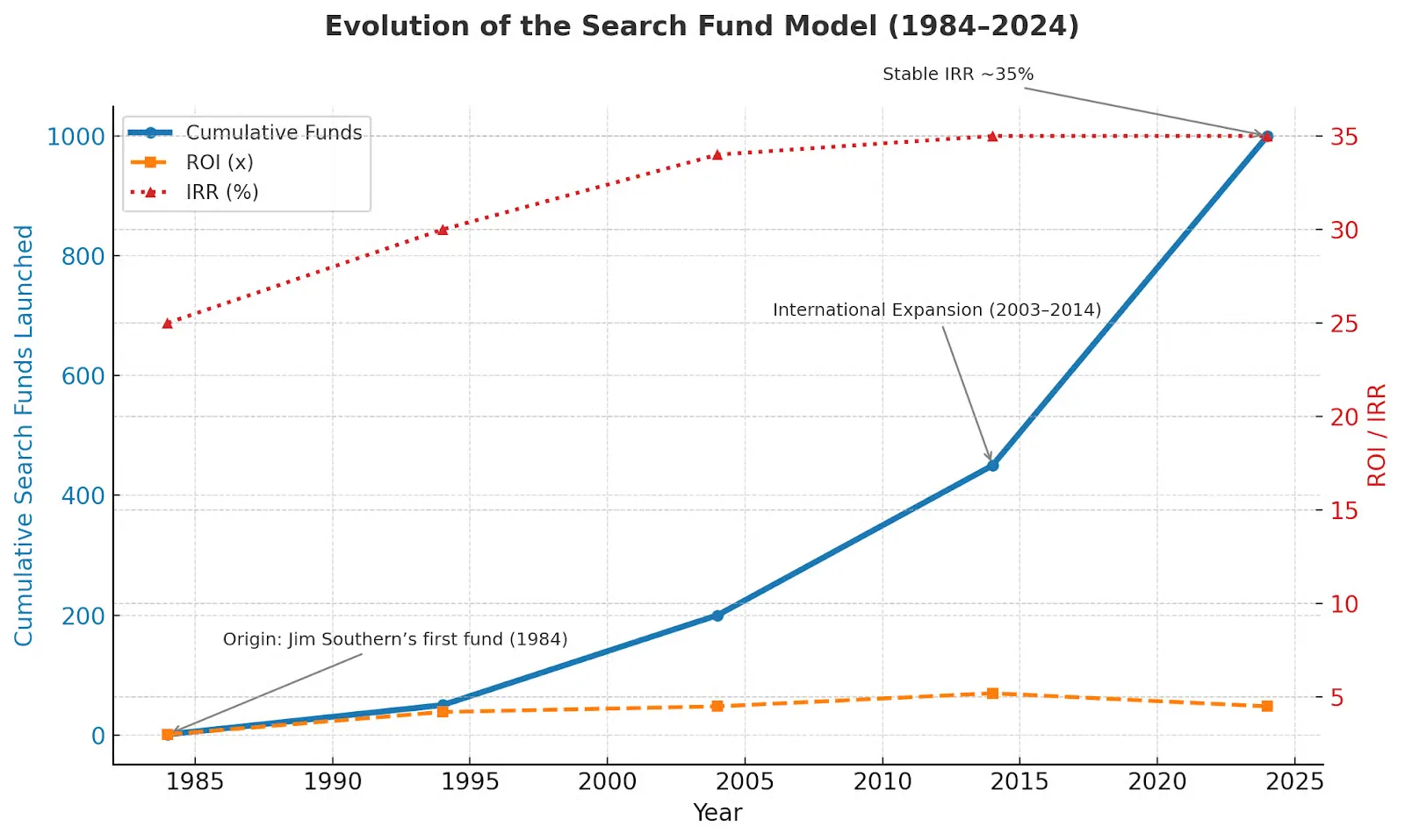 Evolution of the Search Fund Model 1984–2024: cumulative funds launched, IRR, and ROI from Jim Southern's first fund to 81% solo funds today