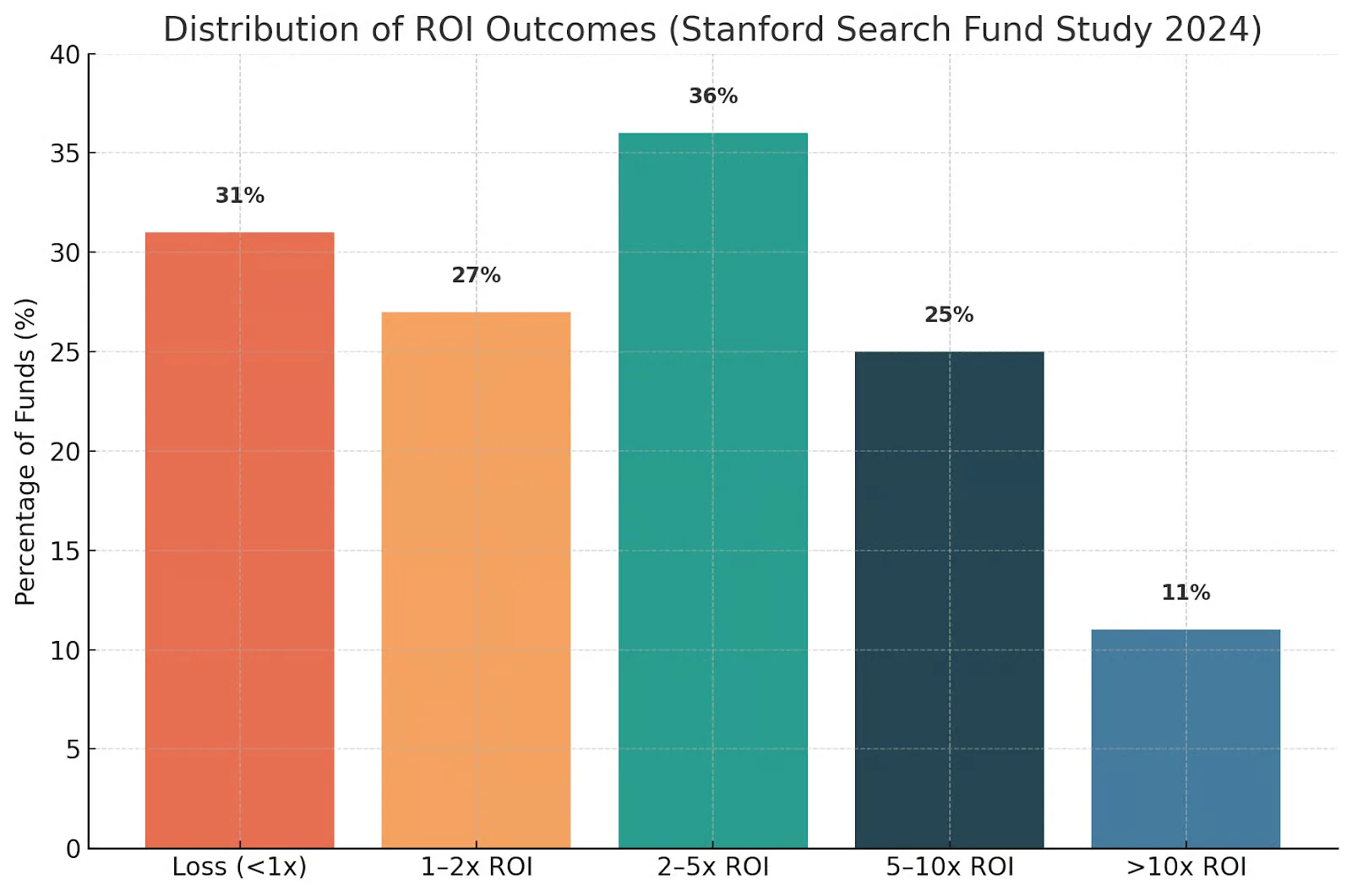 Distribution of ROI Outcomes (Stanford 2024): 31% loss, 27% 1–2x, 36% 2–5x, 25% 5–10x, 11% achieve 10x+ ROI