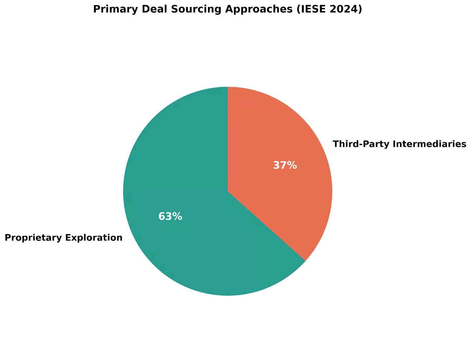 How searchers source deals: proprietary exploration used by 64% of searchers, trade shows, River Guides, and intermediaries