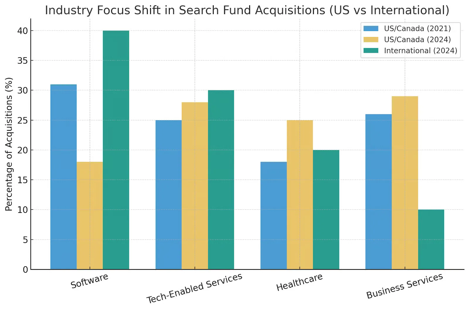 Industry focus shift in search fund acquisitions: tech-enabled services, healthcare services, and business services leading