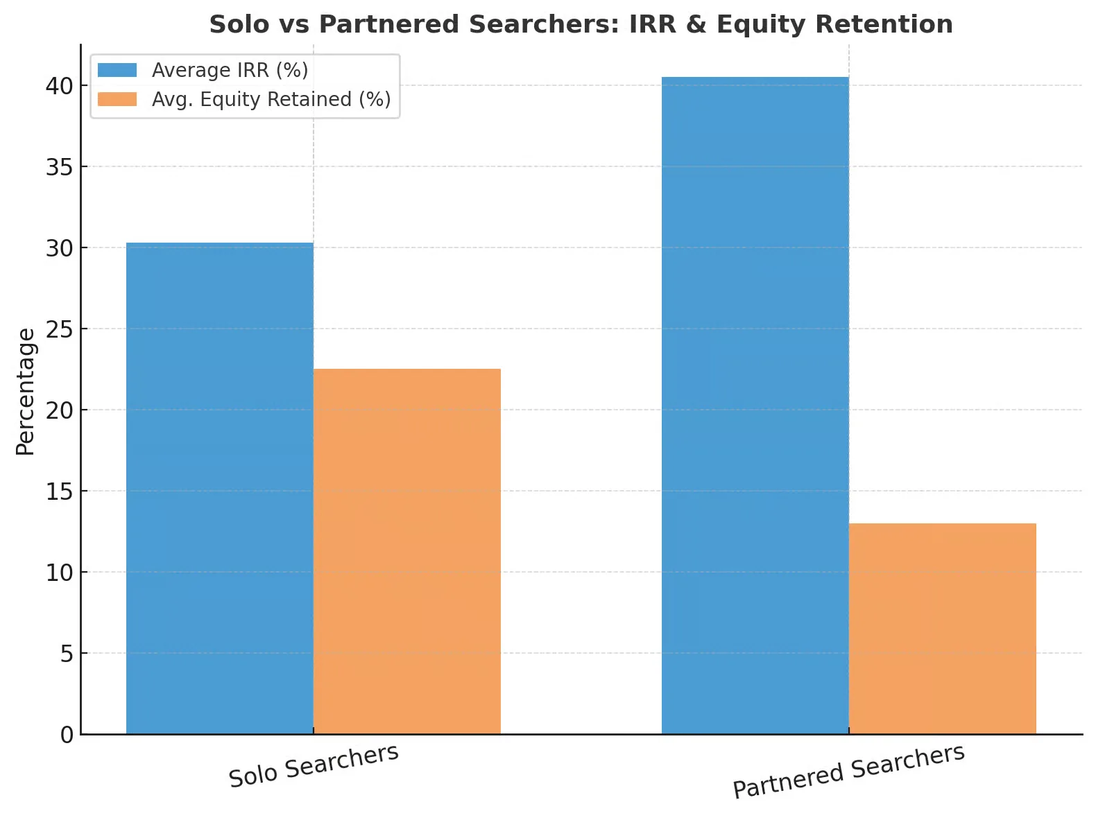 Solo vs Partnered Searchers: IRR & Equity Retention — partnered 40.5% IRR / 25–30% equity, solo 30.3% IRR / 20–25% equity
