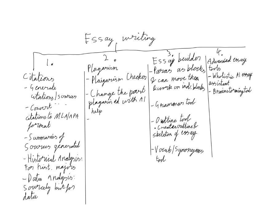Sourcely product map: Citations, Plagiarism checker, Essay builder, and Advanced essay tools planned across four phases